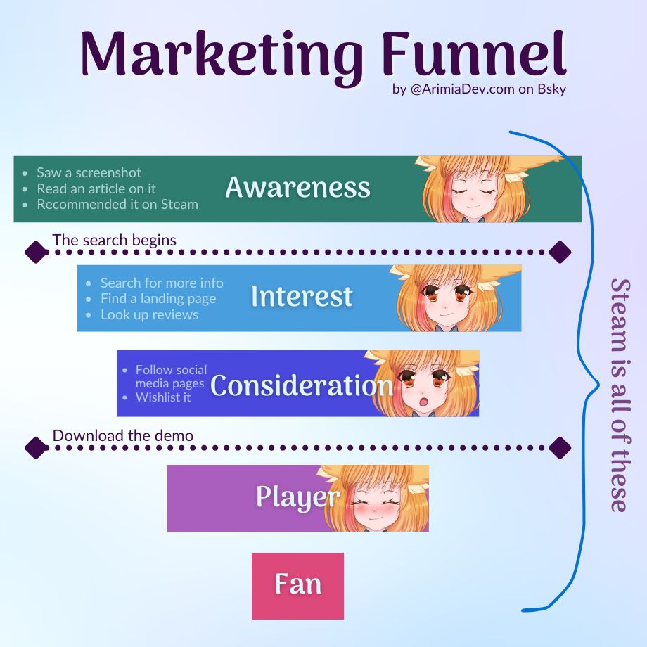 Marketing funnel. First step is Awareness, then Interest, then Consideration, then Player, then Fan.