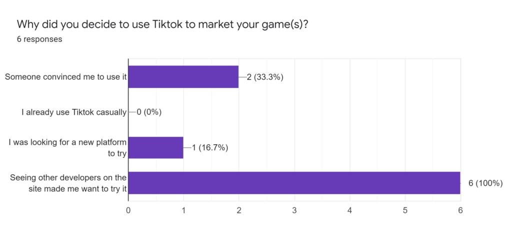 Forms response chart. Question title: Why did you decide to use Tiktok to market your game(s)?. Number of responses: 6 responses.