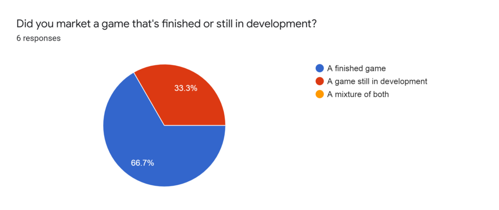 Forms response chart. Question title: Did you market a game that's finished or still in development?. Number of responses: 6 responses.