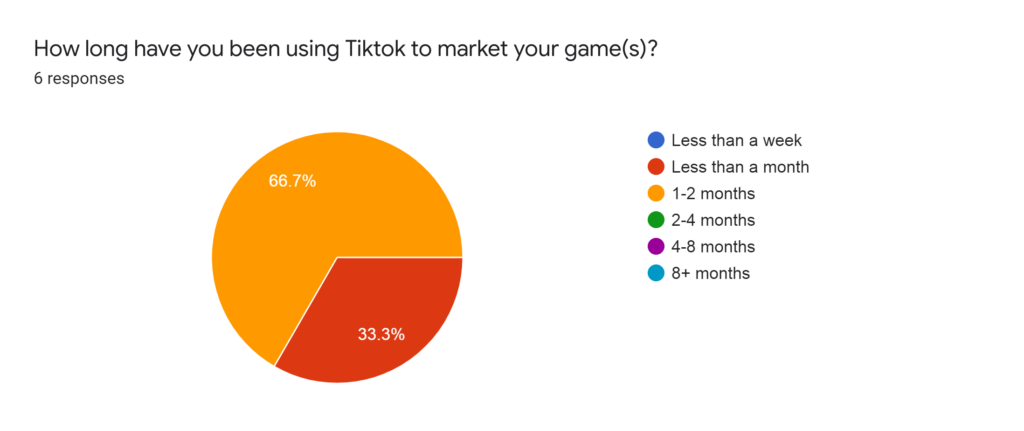 Forms response chart. Question title: How long have you been using Tiktok to market your game(s)?. Number of responses: 6 responses.