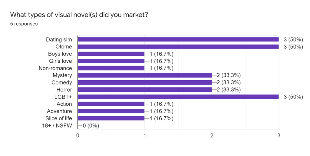 Forms response chart. Question title: What types of visual novel(s) did you market?. Number of responses: 6 responses.