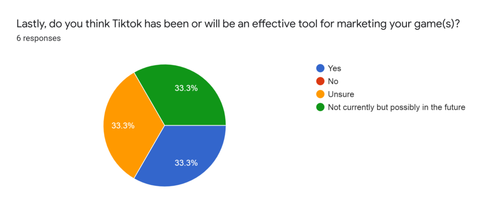 Forms response chart. Question title: Lastly, do you think Tiktok has been or will be an effective tool for marketing your game(s)?. Number of responses: 6 responses.