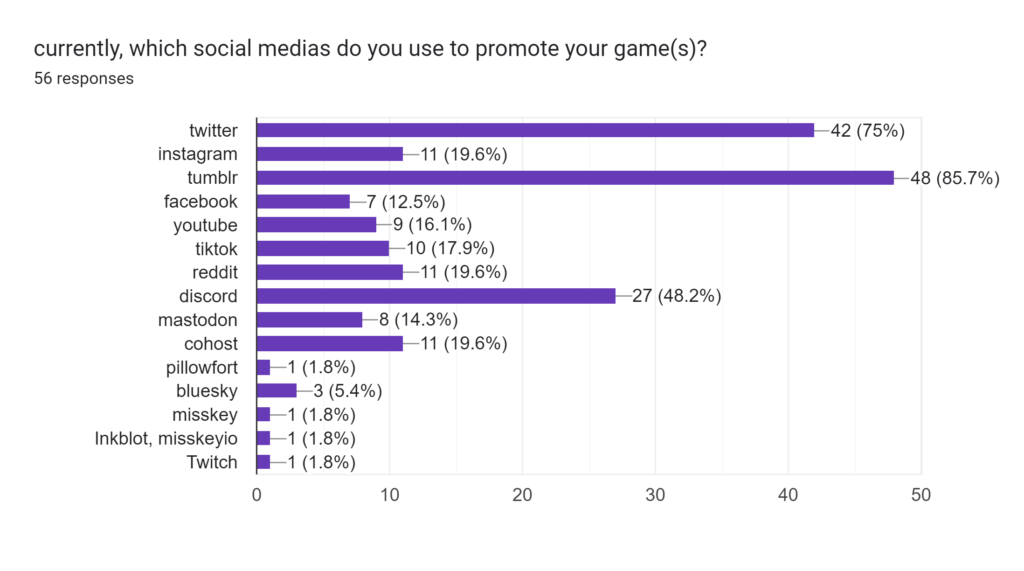 Currently, which social medias do you use to promote your game(s)? Tumblr is in the lead with 85.7% of responders saying they use it with Twitter and Discord in 2nd and 3rd.