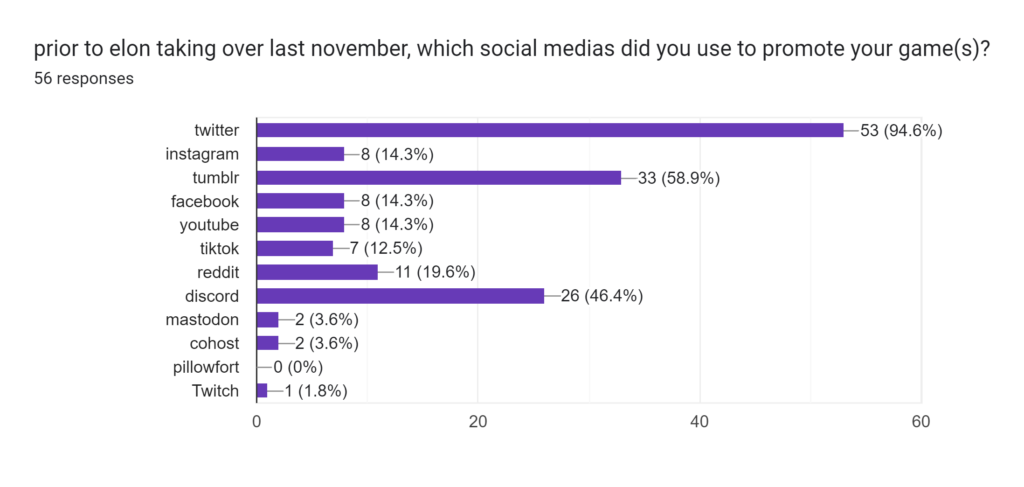 prior to elon taking over last november, which social medias did you use to promote your game(s)?

twitter was the main website used followed by tumblr and then discord.