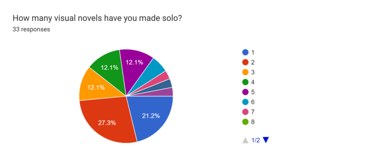 How to Make a Visual Novel Solo - arimia